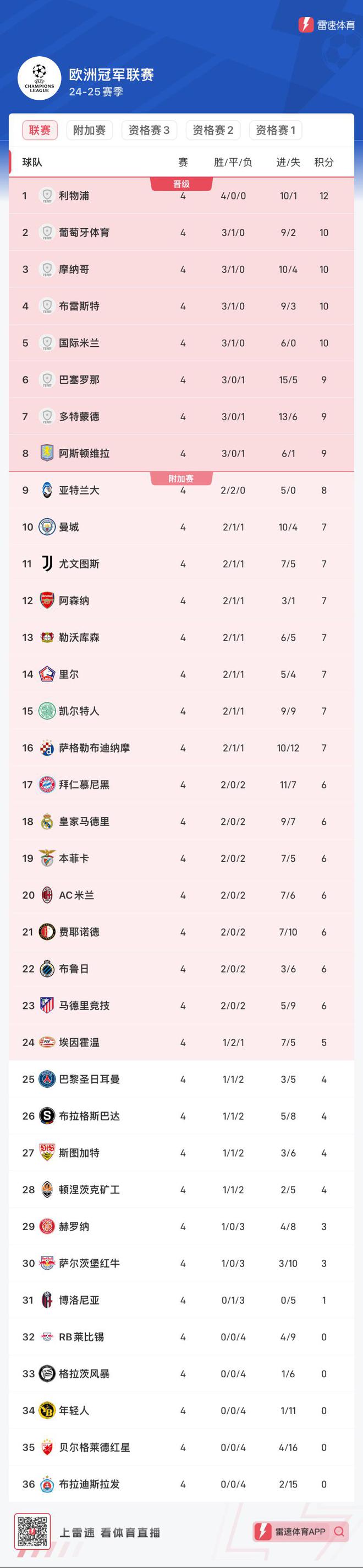马德里竞技客场憾负，利物浦晋级八强
