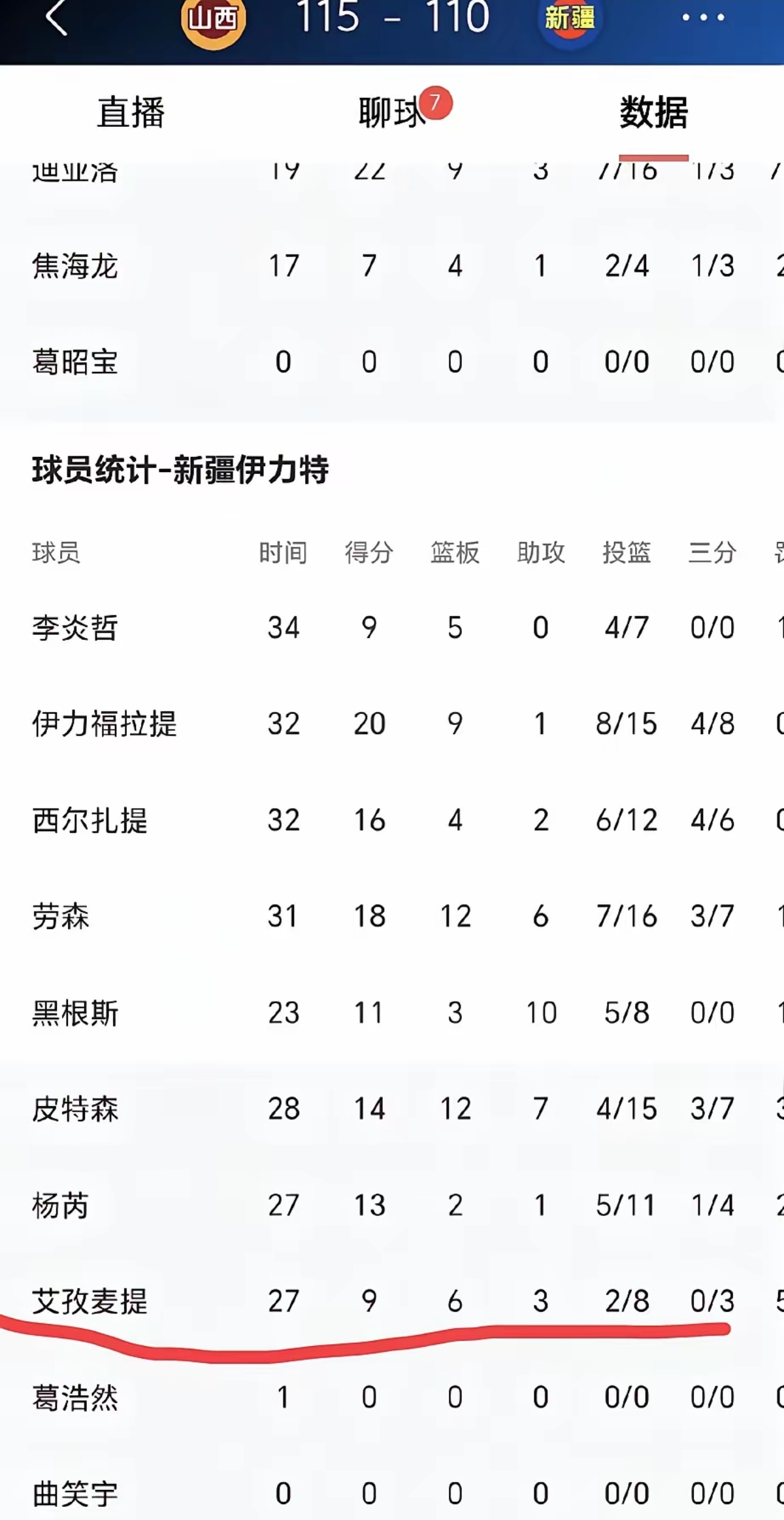新疆队遭遇连败，队内紧急调整战术