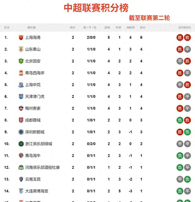 山东泰山主场告捷，重获中超积分榜前四的简单介绍