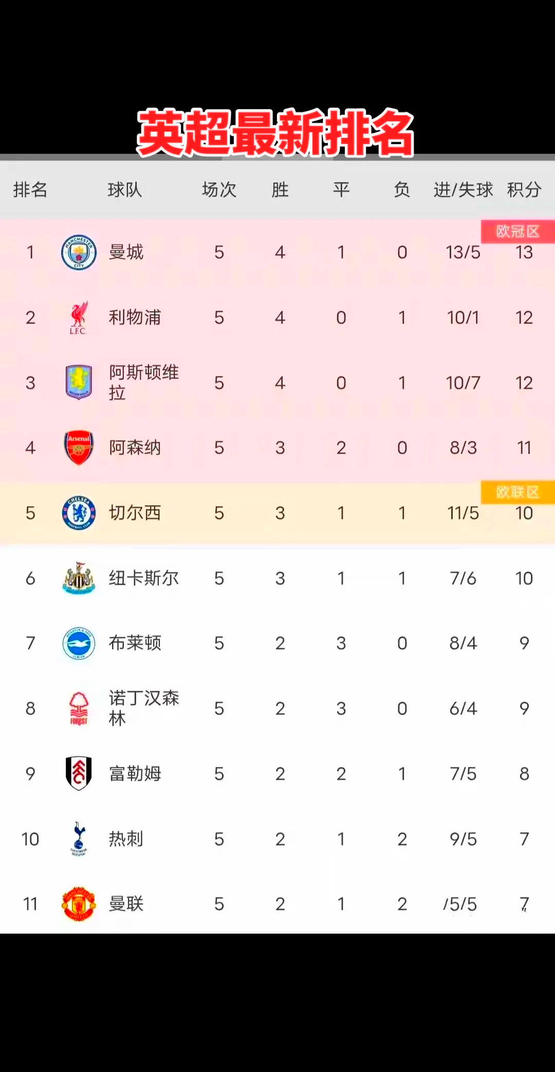 包含曼城大胜沃特福德，提升积分排名的词条