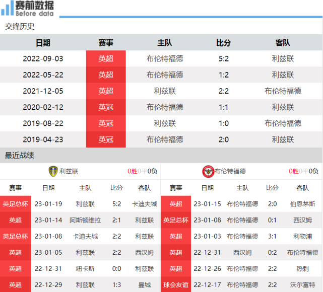 开云体育中国-布伦特福德六连胜，冲击升班马位置