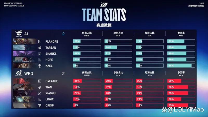 KT鏖战WBG,Chovy团战一打五鏖战多局全球总决赛,成为赛场最大亮点 KT鏖战WBG,Chovy团战一打五鏖战多局全球总决赛,成为赛场最大亮点