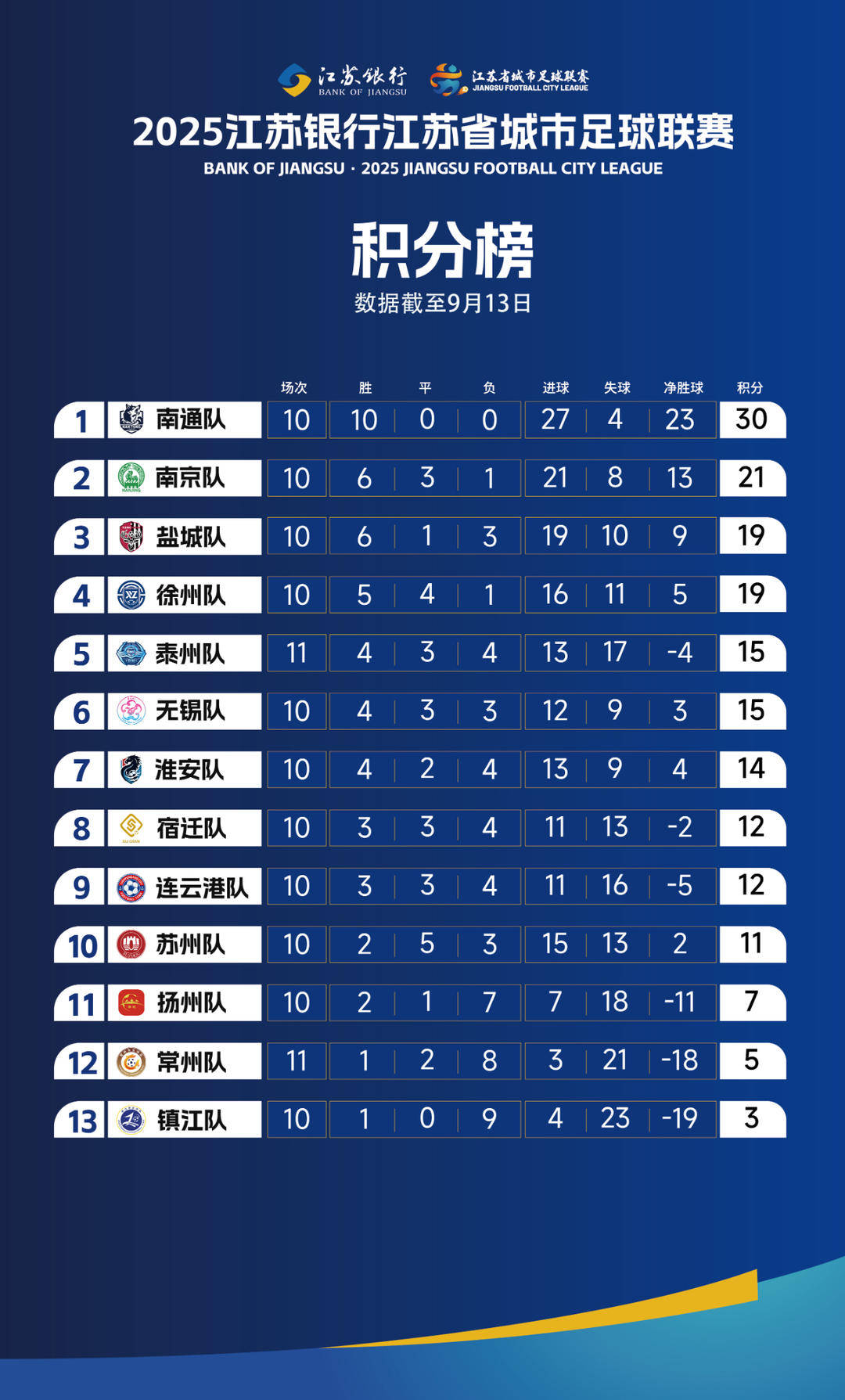 战平收官,球队继续领跑积分榜的简单介绍 战平收官,球队继续领跑积分榜的简单介绍